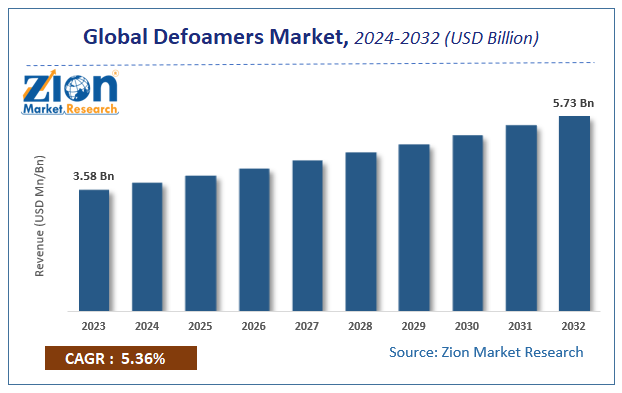 Renewable Energy Market Size