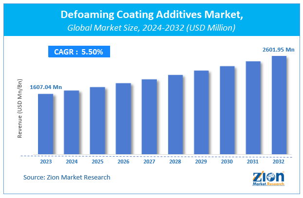 Defoaming Coating Additives Market Size