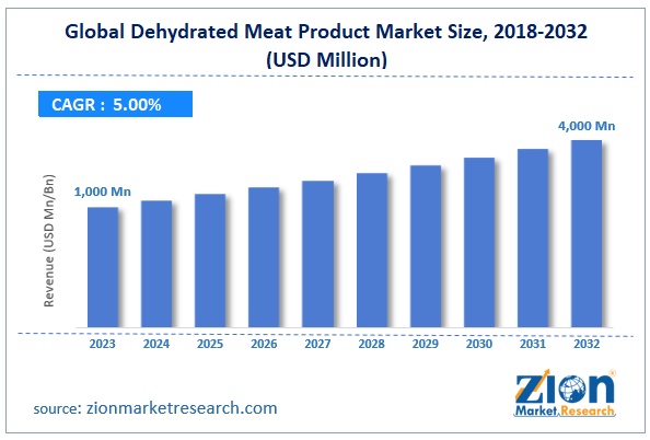 Global Dehydrated Meat Product Market Size