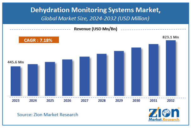 Dehydration Monitoring Systems Market Size