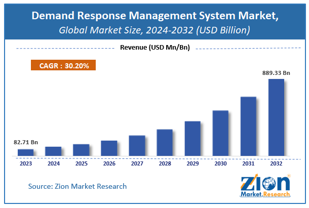 Demand Response Management System Market Size