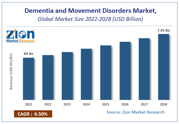 Global Dementia and Movement Disorders Market Size