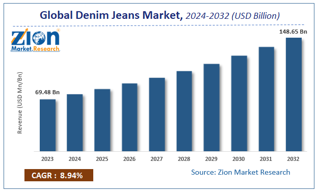 Global Denim Jeans Market Size