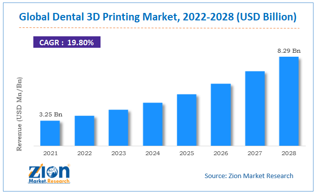 Global Dental 3D Printing Market Size