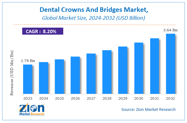 Dental Crowns And Bridges Market