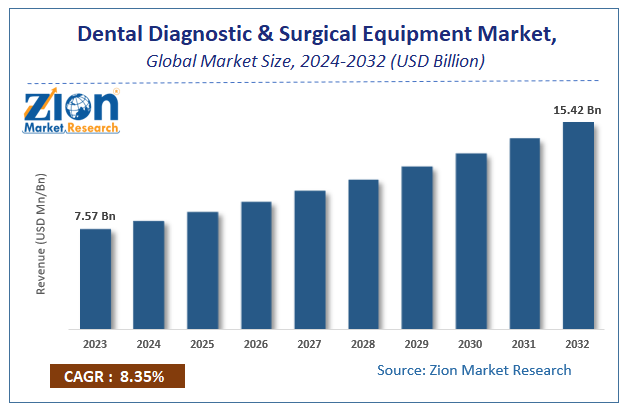 Dental Diagnostic & Surgical Equipment Market Size