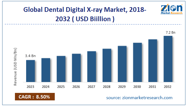 Global Dental Digital X-ray Market Size