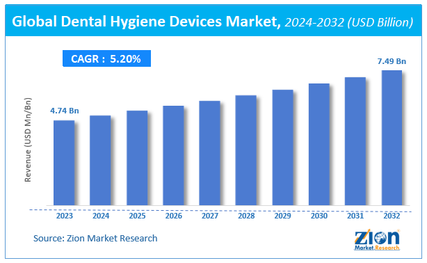 Global Dental Hygiene Devices Market Size