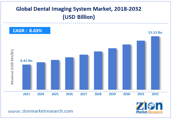 Dental Imaging System Market Size