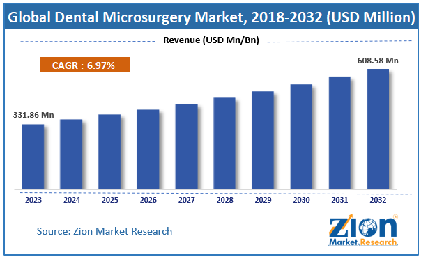 Dental Microsurgery Market size