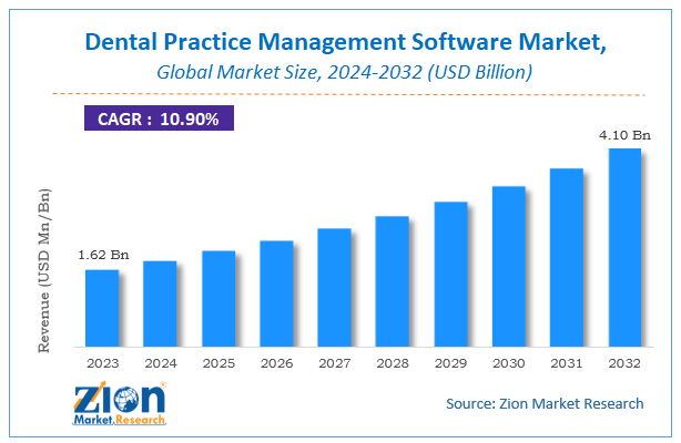 Dental Practice Management Software Market Size