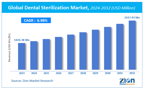 Global Dental Sterilization Market