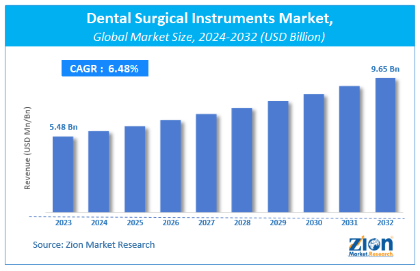 Dental Surgical Instruments Market