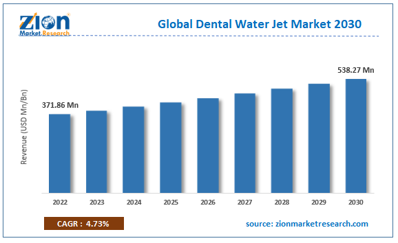 Global Dental Water Jet Market Size