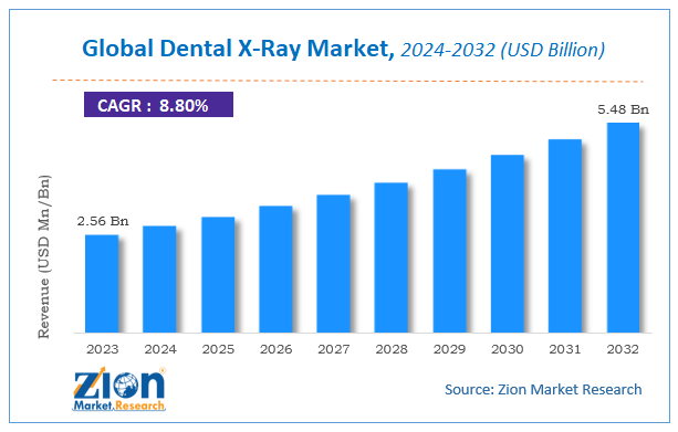 Global Dental X-Ray Market Size