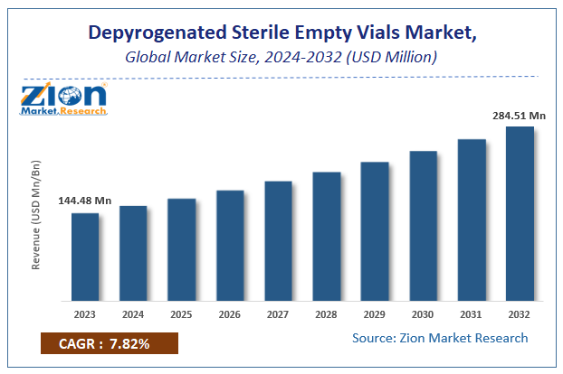 Depyrogenated Sterile Empty Vials Market Size