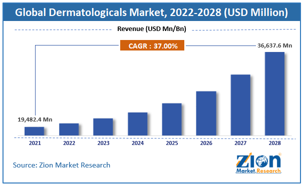 Global Dermatologicals Market Size