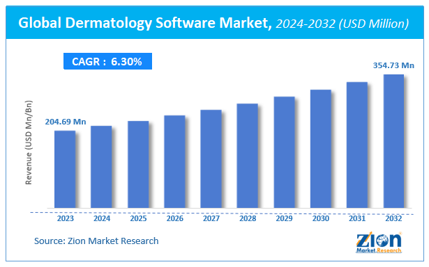 Global Dermatology Software Market Size