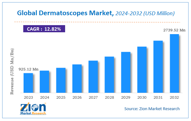 Global Dermatoscopes Market