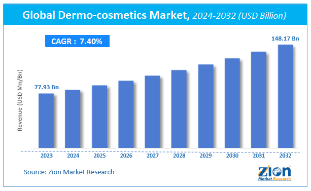 Global Dermo-cosmetics Market Size