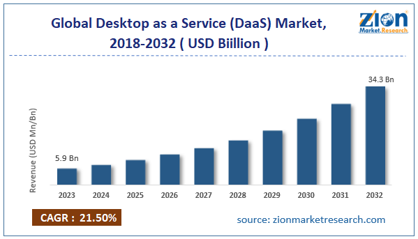 Global Desktop as a Service (DaaS) Market Size