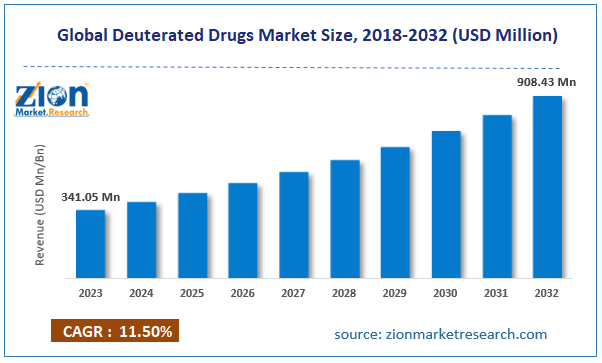 Global Deuterated Drugs Market Size