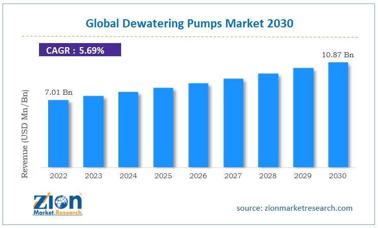 Global Dewatering Pumps Market Size