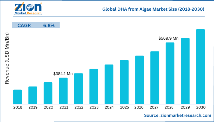 Dha From Algae Market