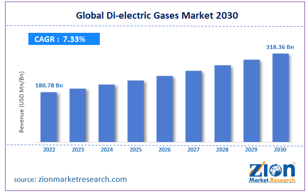 Global Di-electric Gases Market Size