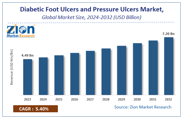 Diabetic Foot Ulcers and Pressure Ulcers Market Size