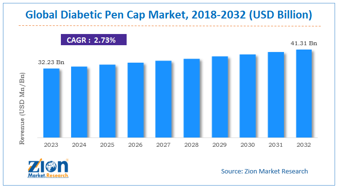 Diabetic Pen Cap Market Size