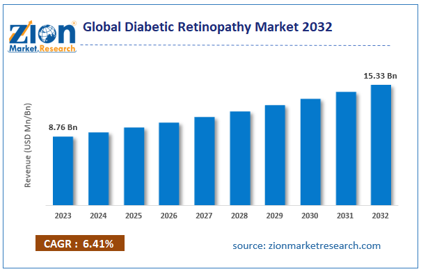 Global Diabetic Retinopathy Market Size, 2032