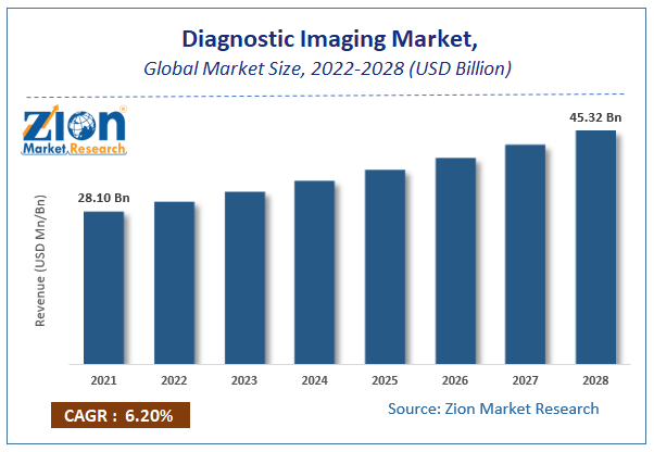 Global Diagnostic Imaging Market Size