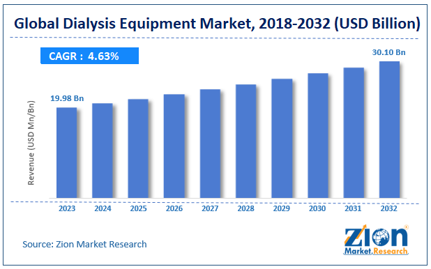 Global Dialysis Equipment Market Size, 2018-2032