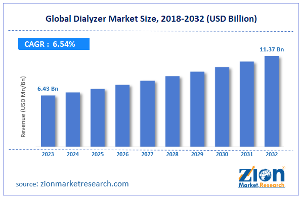 Global Dialyzer Market Size