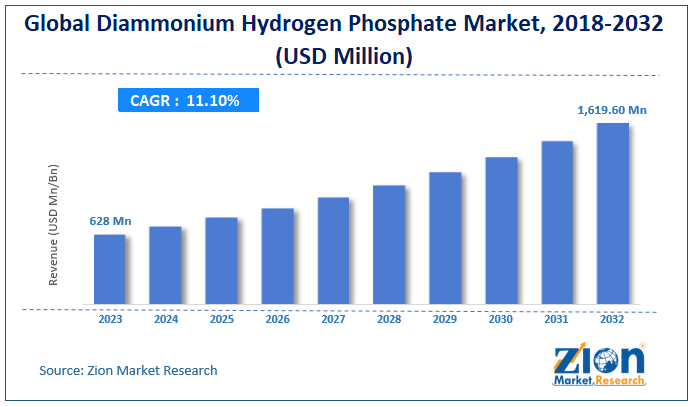 Global Diammonium Hydrogen Phosphate Market Size