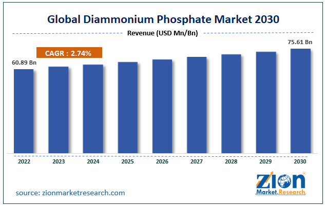 Global Diammonium Phosphate Market Size