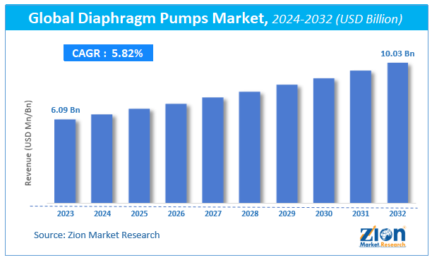 Global Diaphragm Pumps Market Size