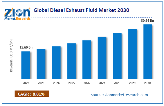 Global Diesel Exhaust Fluid Market Size