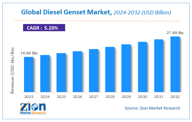 Diesel Genset Market size