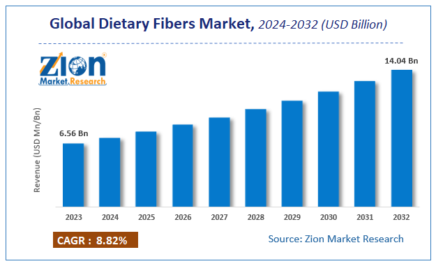 Global Dietary Fibers Market Size