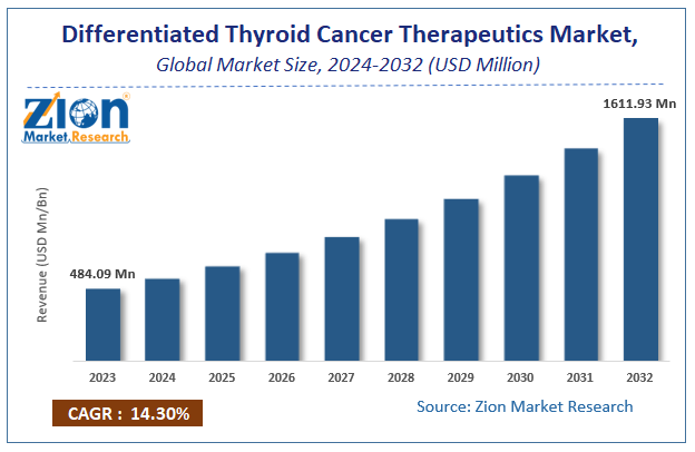 Differentiated Thyroid Cancer Therapeutics Market Size