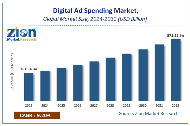 Digital Ad Spending Market Size