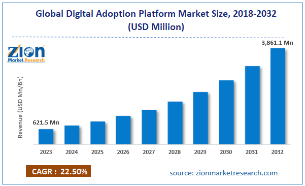 Global Digital Adoption Platform Market Size