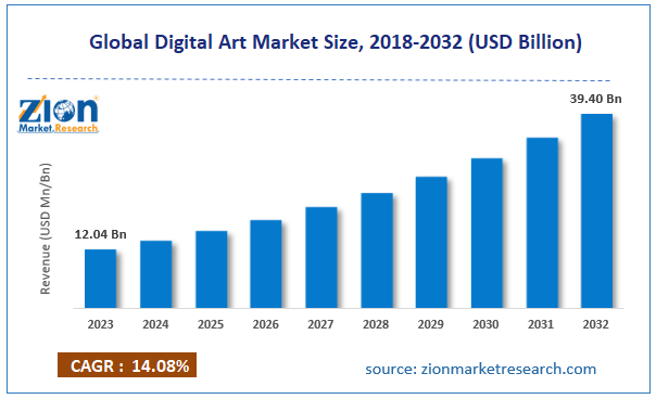 Global Digital Art Market Size