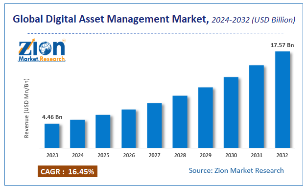 Global Digital Asset Management Market Size