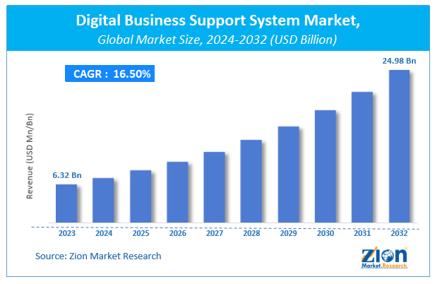 Digital Business Support System Market Size