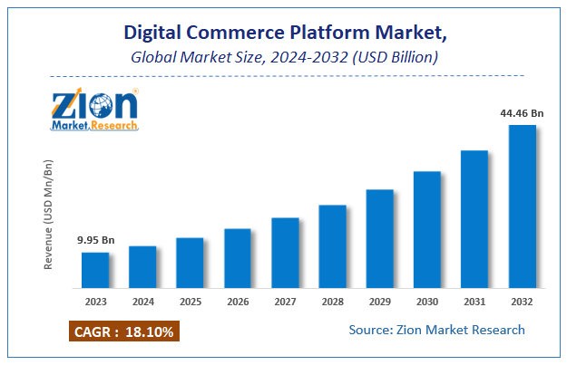 Global Digital Commerce Platform Market Size