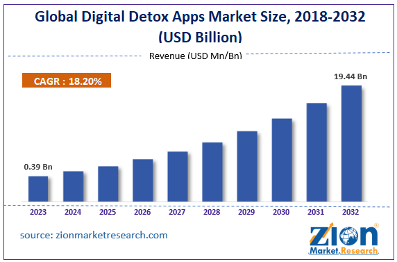 Global Digital Detox Apps Market Size