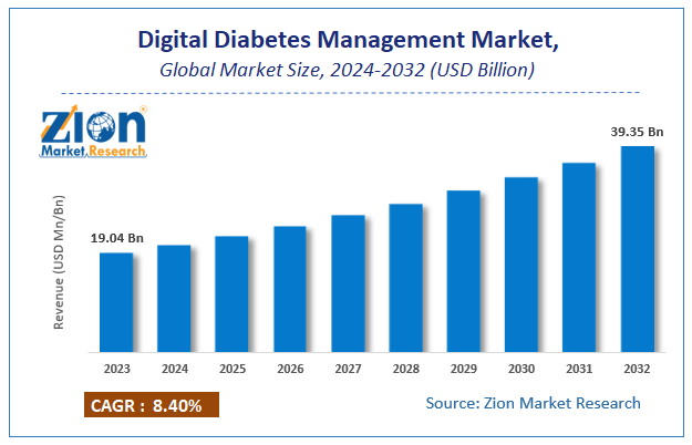 Digital Diabetes Management Market Size